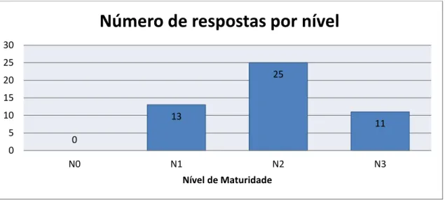 Figura 17- Número total de respostas por nível de maturidade 