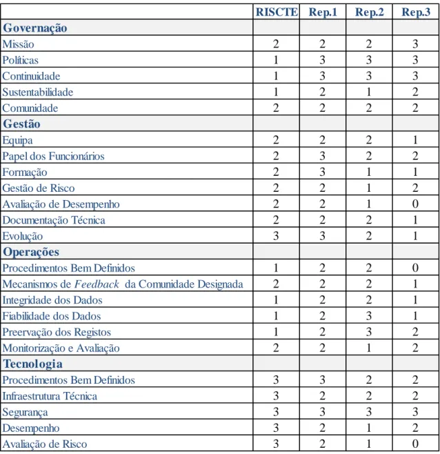 Tabela 9- Nível de maturidade das preocupações VS repositório institucional 