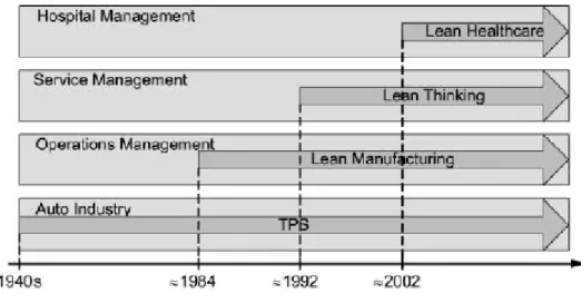 Figura 2 - Evolução das Aplicações Lean (Souza, 2009) 