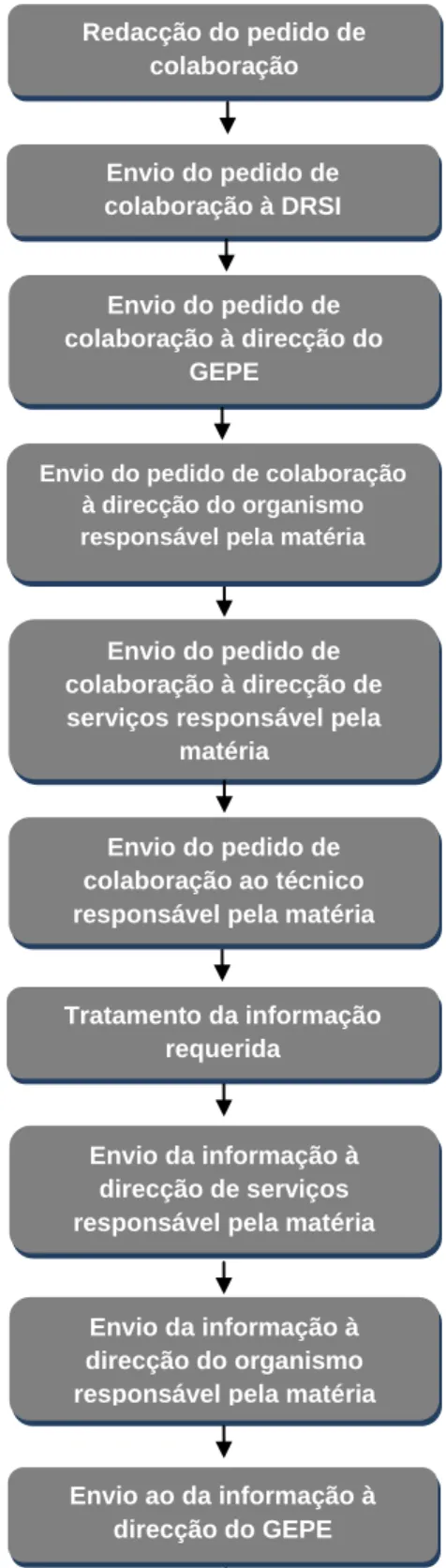 Figura 2.2 – Fase do workflow actual quando se verifica a necessidade de colaboração de um  organismo externo Tratamento da informação requerida Envio da informação à direcção de serviços responsável pela matéria 