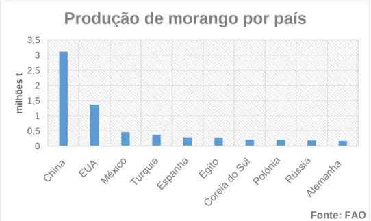 Gráfico 1 Representação gráfica dos 10 países com maior produção de morangos no mundo