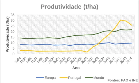 Gráfico 3 Produtividade da cultura de morangueiro no Mundo, na Europa e em Portugal.  