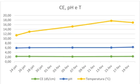 Gráfico 4 Evolução dos valores de CE, pH e T ao longo do período experimental 