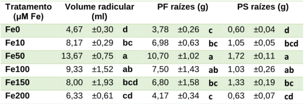 Tabela  5  Média,  desvio  padrão  da  média  e  significância  relativo  aos  parâmetros  de  biomassa  avaliados  em  relação à raiz: volume radicular, peso seco (PS) e peso fresco (PF) 