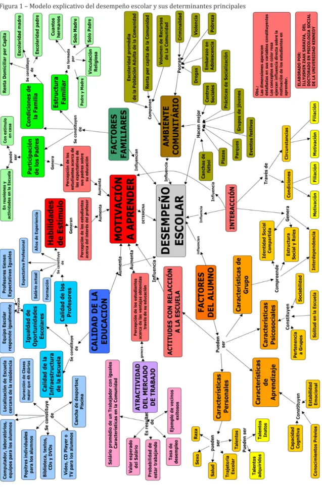 Figura 1 – Modelo explicativo del desempeño escolar y sus determinantes principales