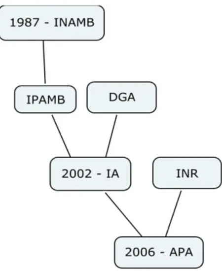 Figura 2.2 - Evolução das entidades oficiais em políticas de EA 