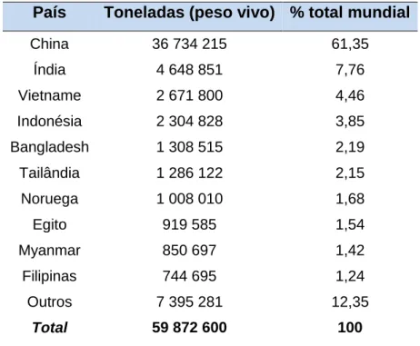 Tabela 1: Top 10 dos maiores produtores de aquacultura a nível mundial, no ano de 2010 –quantidade em toneladas de peso vivo e  respetiva percentagem do total mundial [adaptado de FAO, 2012