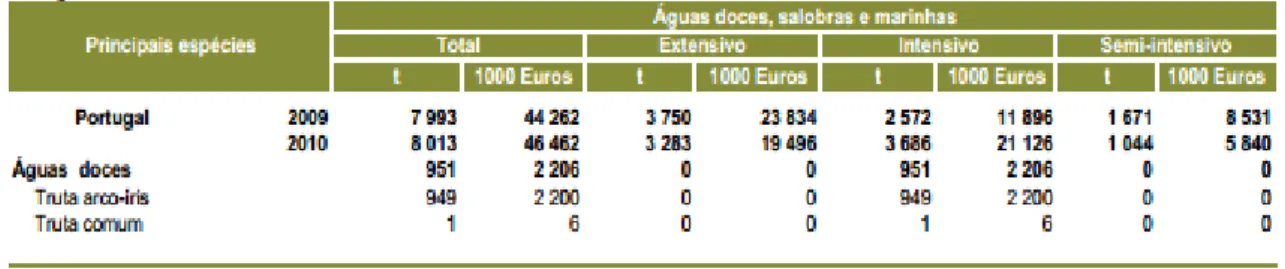 Tabela 4: Principais espécies produzidas em aquacultura de água doce, em Portugal [INE, 2011]
