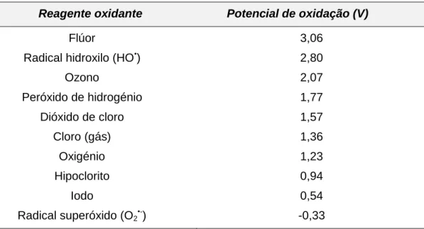 Tabela 7: Potenciais de oxidação de diferentes espécies oxidantes [adaptado de Galvez &amp; Malato, 2003]