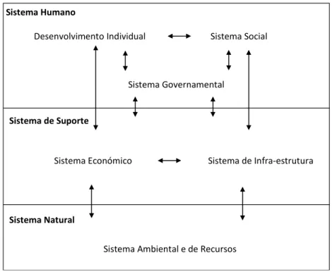 Figura 2.1 ‐ Os seis subsistemas chave da sociedade humana e do desenvolvimento (Bell e Morse, 2003) 