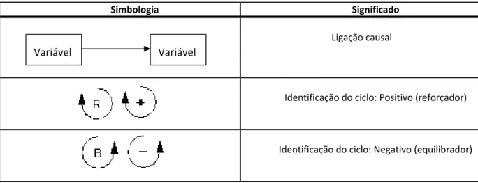 Figura 2.5 – Ciclo de retroacção positivo 