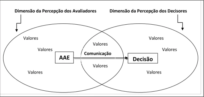 Figura 2.7 ‐ Diferentes valores dos avaliadores e decisores e a comunicação como ajuda na junção das duas  dimensões (Vicente e Partidário, 2006) 