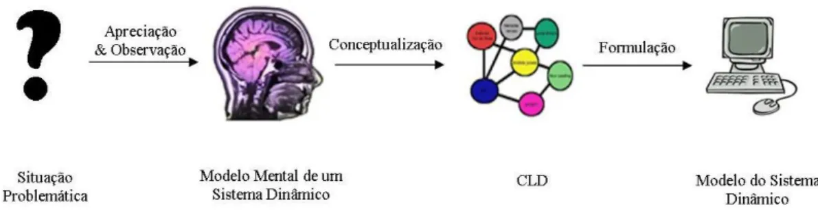 Figura 2.8 ‐ O modo de conceptualização através dos diagramas causais (adaptado de Lane, 2008). 