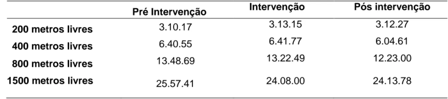 Tabela  1  -  Resultados  em  provas  oficiais  antes,  durante  e  pós  o  programa  de  intervenção