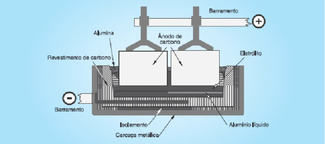 Figura 2 - Célula de Produção de Alumínio Primário pelo processo Eletrolítico (ASSOCIAÇÃO  BRASILEIRA DO ALUMÍNIO (ABAL), 2012)