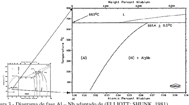 Figura 3 - Diagrama de fase Al – Nb adaptado de (ELLIOTT; SHUNK, 1981). 