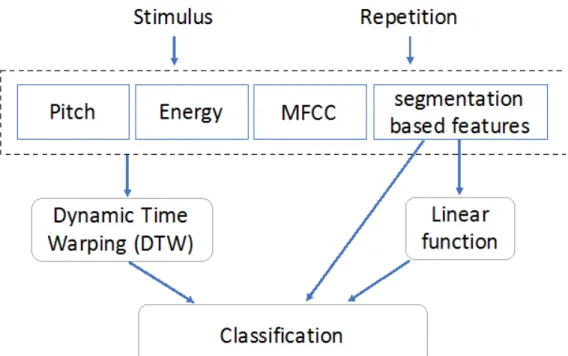Figure 1. Intonation Assessment Method Architecture Feature Extraction