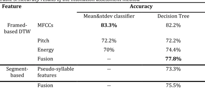 Table 3. Accuracy results of the intonation assessment method