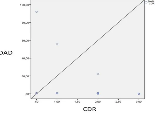 Figura 3 - Correlação entre o estadiamento da DA (CDR) e a funcionalidade para AVD (DAD) em 44  idosos com DA 