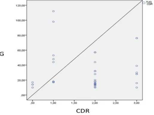 Figura 4 - Correlação entre o estadiamento da DA (CDR) e o equilíbrio e propensão a quedas (TUG)  em 44 idosos com DA 