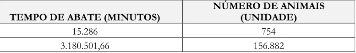 Tabela 8: Tempo de Abate, valores alterados por razões de confidencialidade                  Fonte: Elaborado pelo autor 