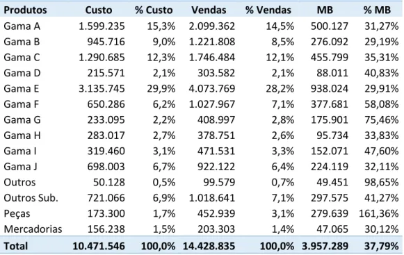 Tabela 1 - Valor total de custo e de Vendas por Gamas de Produtos.  