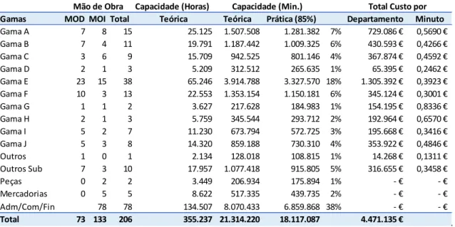 Tabela 10 (a) – Capacidade teórica e prática por centro de custo/atividade  Fonte: Elaboração própria