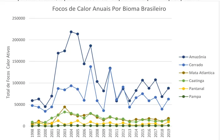 Figura 5 - Comparação da quantidade anual total de focos de calor identificados pelo satélite de referência separado  por bioma brasileiro, no período de 1998 a 2019