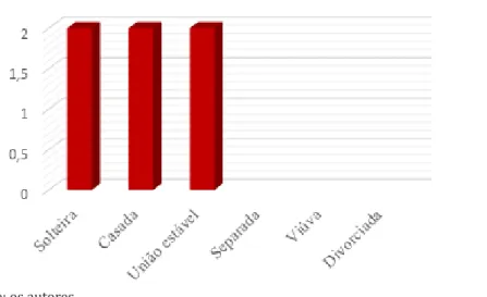 Gráfico 3 – Distribuição das participantes em relação ao estado civil