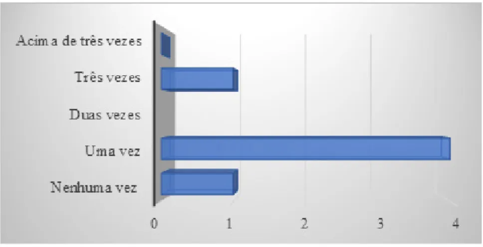Gráfico 12 – Distribuição das participantes em relação ao número de denúncias contra o agressor