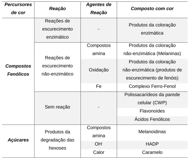Tabela 2 - Origem dos compostos de cor do açúcar. 
