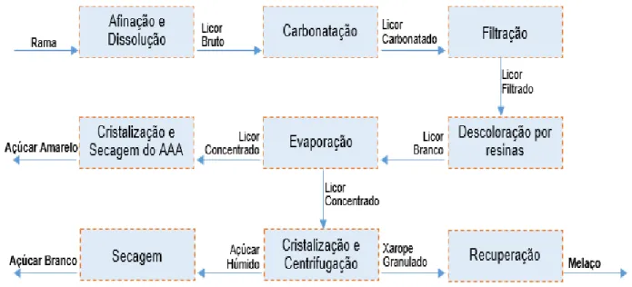 Figura 4 - Esquema representativo do processo de refinação realizado na Sidul. 