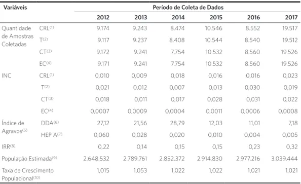 Tabela 1. Variáveis coletadas pelos bancos de dados: quantidade de amostras coletadas na rede de distribuição de água  pela concessionária, percentual relativo de amostras com não conformidade (INC), índice de reclamação relativa (IRR) à  qualidade da água
