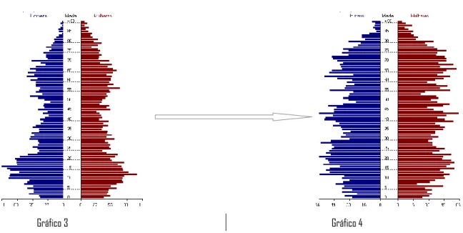 Gráfico 3: População residente em 1991 em Ribeira de Pena por sexo e idade  Gráfico 4: População residente em 2001 em Ribeira de Pena por sexo e idade  Fonte: INE 