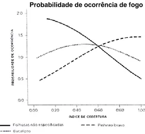 Fig 22. Probabilidade de ocorrência de fogo, durante o período 1998-2005, em função do índice de cobertura de 3 tipos de floresta