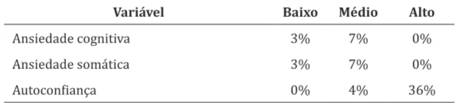 Tabela 1 – Nível de ansiedade cognitiva, ansiedade somática e autoconfiança