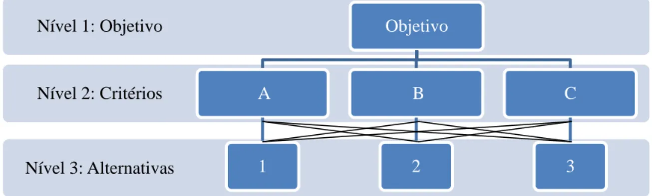 Figura 2 - Hierarquia de um processo genérico 