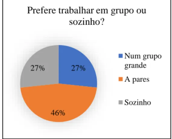 Figura 9 - Gráfico de respostas (trabalho em grupo). 