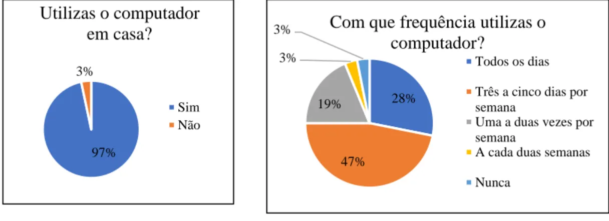 Figura 15 - Gráfico respostas pergunta 1 (9ºF). 