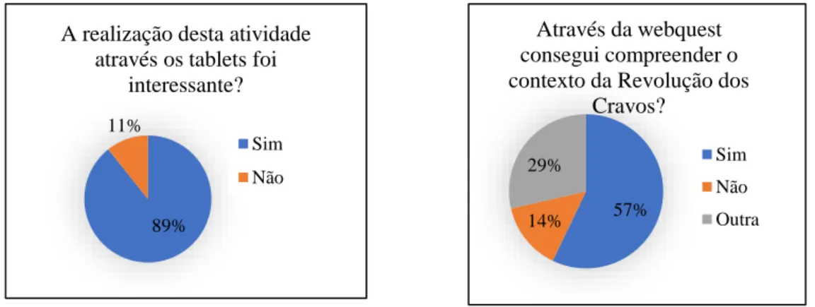 Figura 27 - Avaliação da webquest (Pergunta 1). Fonte: 