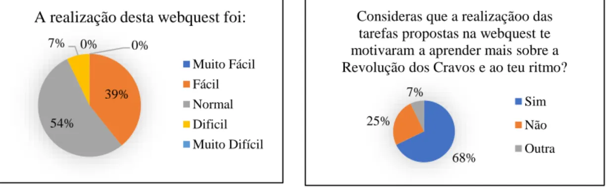 Figura  29  -  Avaliação  da  webquest  (Pergunta  4). 