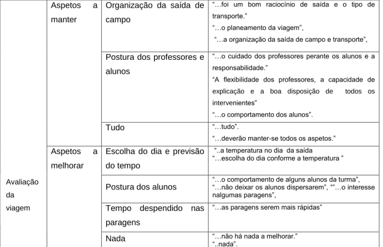 Tabela 4: Tabela de análise da pergunta 2.2-Viagem do relatório de avaliação da saída de campo 