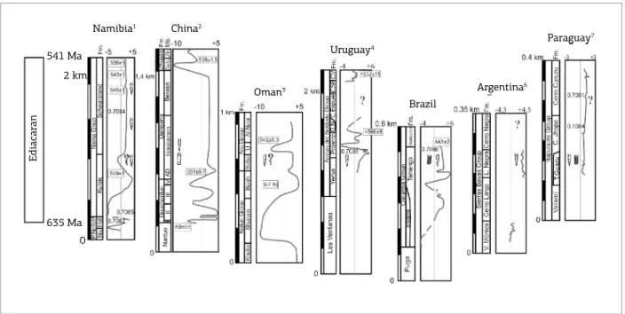 Figure  9.  C-isotope  chemostratigraphic  correlation  of  the  Ediacaran  units  of  the  Itapucumi  Group  with  well- well-known Ediacaran groups worldwide (Namibia, Oman, China, Argentina, Uruguay, Paraguay and Brazil)