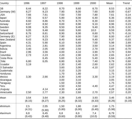 Table  1 Le vel of cor rup ti on (CPI) in La tin Ame ri ca and con so li da ted de mo cra ci es, 1996-2000
