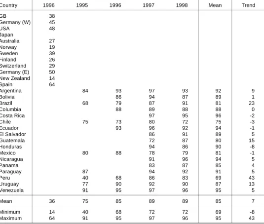 Table  2 Cor rup ti on per cep ti ons in La tin Ame ri ca and con so li da ted de mo cra ci es (%)