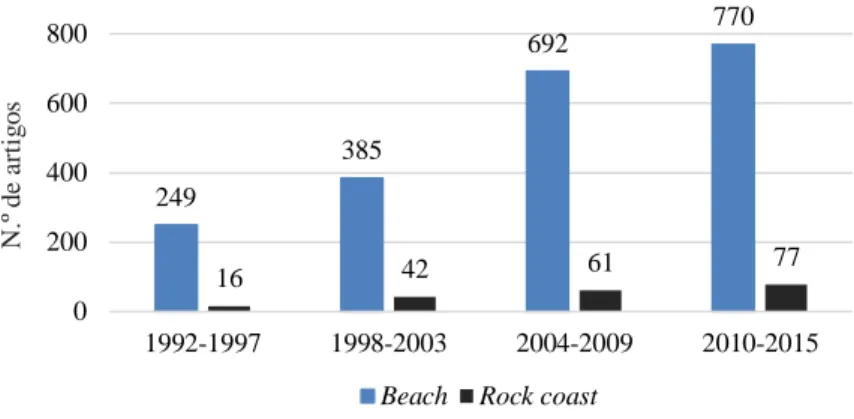 Figura  3.  Pesquisa  bibliográfica  incidente  nas  temáticas  de  praias  (costas  arenosas)  e  costas  rochosas no Web of Science (3/8/2015)