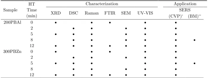 Table 1. Pre-established vitreous samples and their corresponding annealing times used during the study,  with their respective characterization and application studies