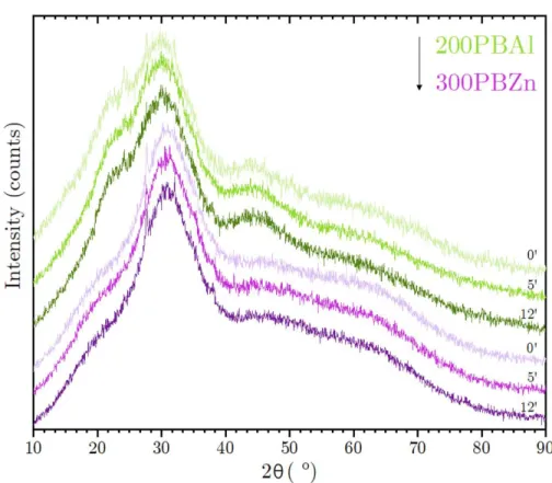Figure 2. XRD patterns of 200PBAl (green) and 300PBZn (purple) glasses  without thermal treatment (0 min.) and with annealing time of 5 and 12 min
