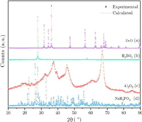 Figure  3.  Rietveld  refinement  of  the  glass  precursors.  Calculated  (straight  light orange line) and experimental ZnO (purple dots), H 3 BO 3  (green dots),  Al 2 O 3  (orange dots) and NaH 2 PO 4  (blue dots) diffraction patterns.