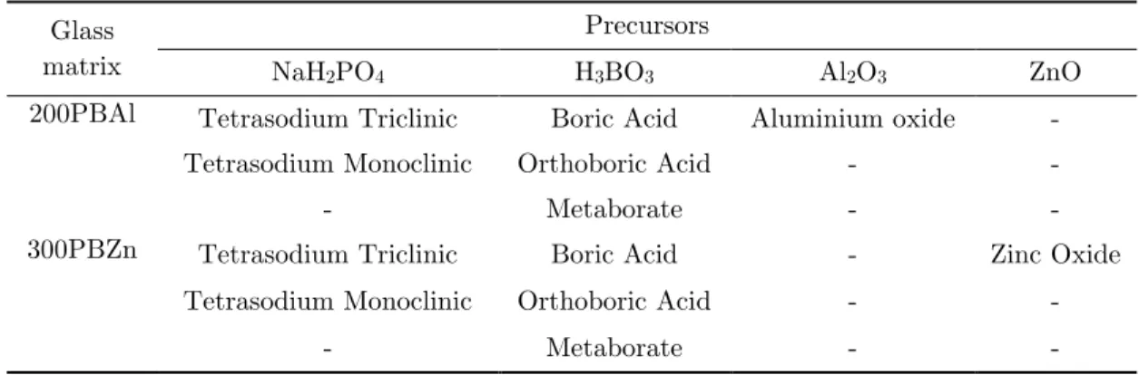 Table 2. Crystalline phase of borophosphate glass precursors identified by Rietveld refinement